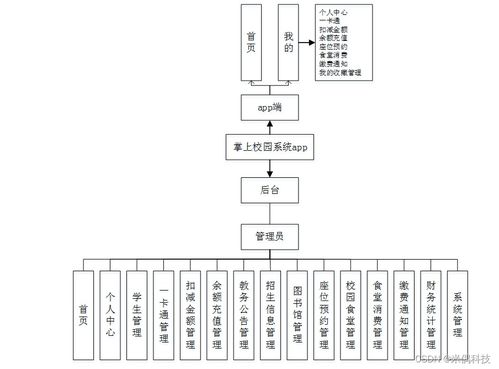 基于安卓的掌上校園系統 計算機畢業設計問題的解決方案與方法